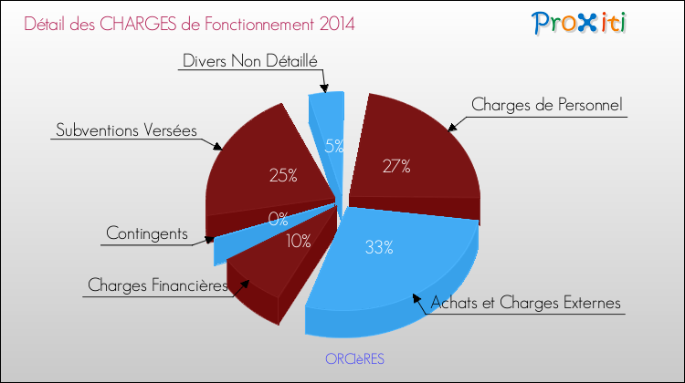 Décomposition des Charges de Fonctionnement 2014 de la commune de ORCIèRES Charges de Fonctionnement 2014 pour la commune de ORCIèRES