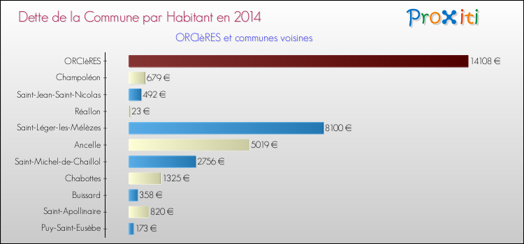 Dette par habitant de la commune en 2014 pour ORCIèRES et les communes proches Comparaison de la dette par habitant de la commune en 2014 pour ORCIèRES et les communes voisines