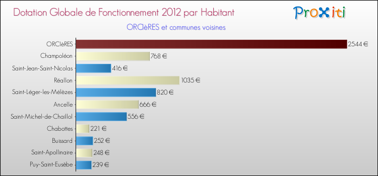 Montant des dotations globales de fonctionnement DGF par Habitant pour ORCIèRES et les communes proches Comparaison des des dotations globales de fonctionnement DGF par habitant pour ORCIèRES et les communes voisines