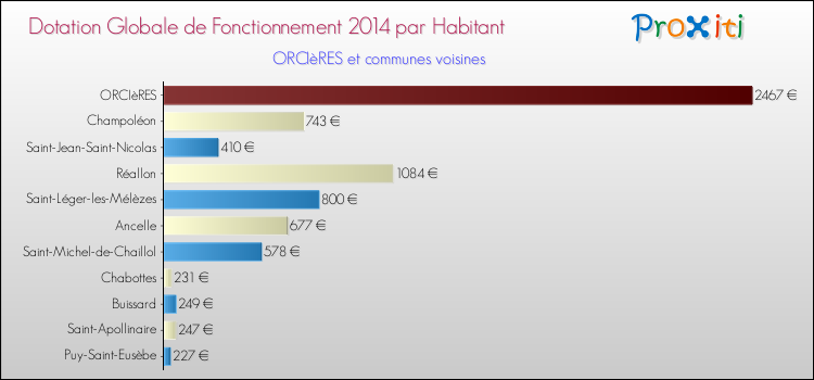 Montant des dotations globales de fonctionnement DGF par Habitant pour ORCIèRES et les communes proches en 2014. Comparaison des des dotations globales de fonctionnement DGF par habitant pour ORCIèRES et les communes voisines en 2014.