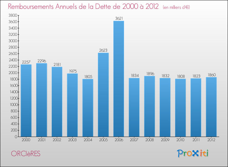 Evolution de l'annuité de la dette pour la commune de ORCIèRES de 2000 à 2012 Annuités de la dette pour ORCIèRES de 2000 à 2012
