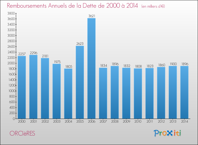 Evolution de l'annuité de la dette pour la commune de ORCIèRES de 2000 à 2014 Annuités de la dette pour ORCIèRES de 2000 à 2014