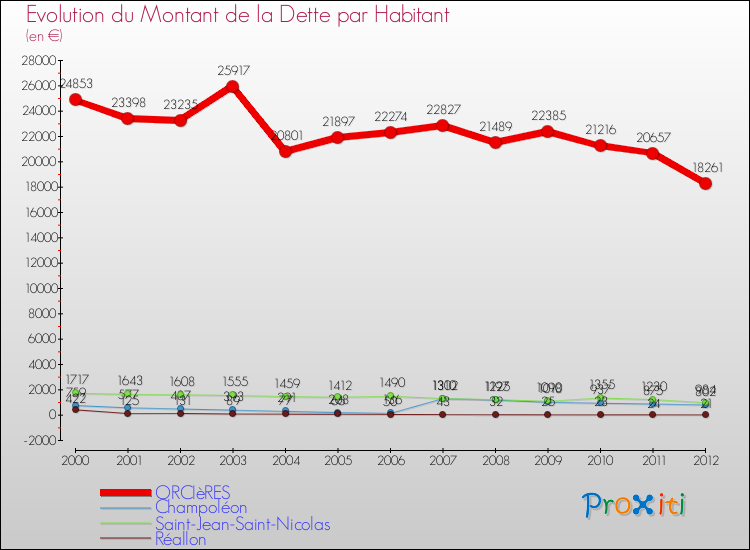 Evolution de la dette par habitant pour la commune de ORCIèRES et les communes proches de 2000 à 2012 Comparaison de la dette par habitant pour ORCIèRES et les communes voisines de 2000 à 2012