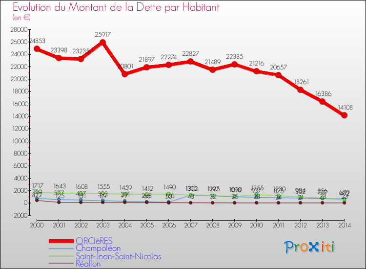 Evolution de la dette par habitant pour la commune de ORCIèRES et les communes proches de 2000 à 2014 Comparaison de la dette par habitant pour ORCIèRES et les communes voisines de 2000 à 2014