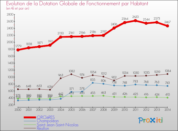 Evolution et montant de la dotation globale de fonctionnement par Habitant pour ORCIèRES et les communes proches de 2000 à 2014. Comparaison des dotations globales de fonctionnement par habitant pour ORCIèRES et les communes voisines de 2000 à 2014.