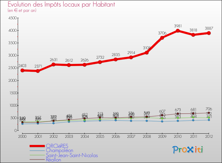 Evolution et montant des impôts locaux par Habitant pour ORCIèRES et les communes proches Comparaison des impôts locaux par habitant pour ORCIèRES et les communes voisines