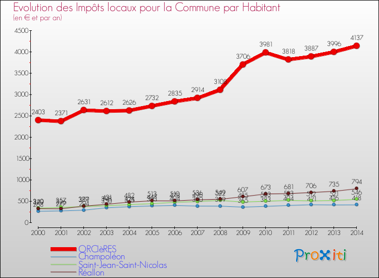 Evolution et montant des impôts locaux par Habitant pour ORCIèRES et les communes proches de 2000 à 2014 Comparaison des impôts locaux par habitant pour ORCIèRES et les communes voisines de 2000 à 2014