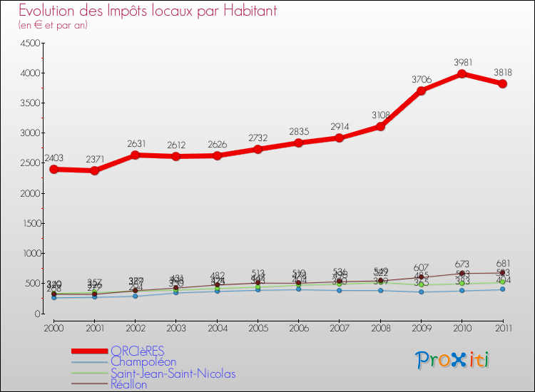 Evolution et montant des impôts locaux par Habitant pour ORCIèRES et les communes proches Comparaison des impôts locaux par habitant pour ORCIèRES et les communes voisines