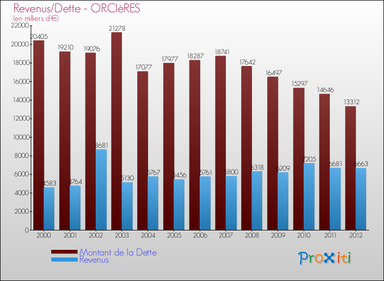 Evolution comparée de la dette et des revenus pour la commune de ORCIèRES de 2000 à 2012 Comparaison de la dette et des revenus pour ORCIèRES de 2000 à 2012