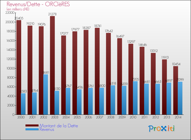 Evolution comparée de la dette et des revenus pour la commune de ORCIèRES de 2000 à 2014 Comparaison de la dette et des revenus pour ORCIèRES de 2000 à 2014