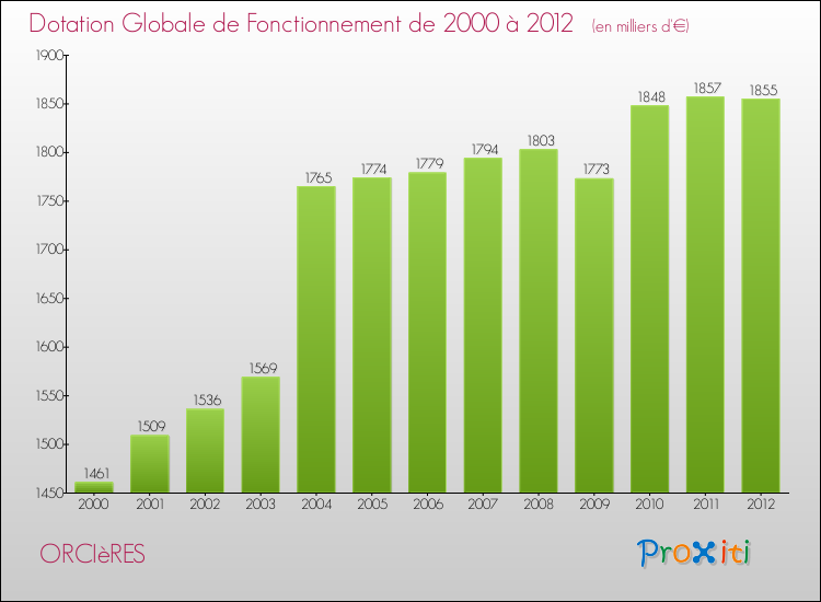 Evolution du montant de la Dotation Globale de Fonctionnement pour la commune de ORCIèRES de 2000 à 2012 Evolution du montant de la Dotation Globale de Fonctionnement pour ORCIèRES de 2000 à 2012
