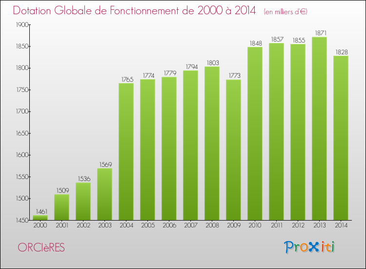 Evolution du montant de la Dotation Globale de Fonctionnement pour la commune de ORCIèRES de 2000 à 2014 Evolution du montant de la Dotation Globale de Fonctionnement pour ORCIèRES de 2000 à 2014