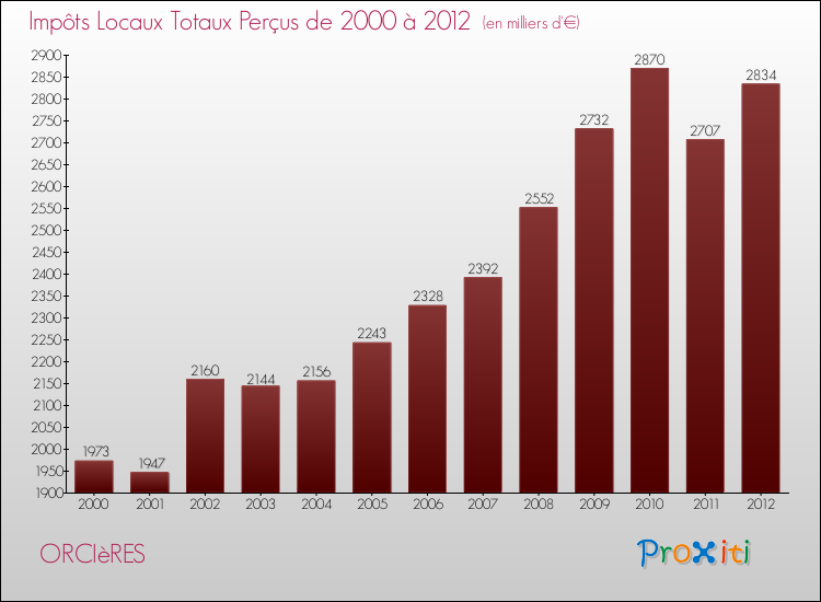 Evolution des Impôts Locaux pour la commune de ORCIèRES de 2000 à 2012 Evolution des Impôts Locaux pour ORCIèRES de 2000 à 2012