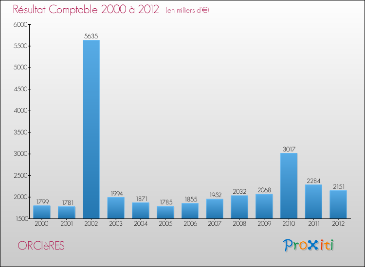 Evolution du résultat comptable pour la commune de ORCIèRES de 2000 à 2012 Evolution du résultat comptable pour ORCIèRES de 2000 à 2012