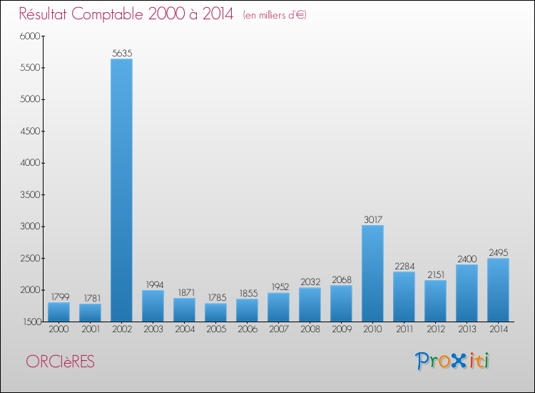 Evolution du résultat comptable pour la commune de ORCIèRES de 2000 à 2014 Evolution du résultat comptable pour ORCIèRES de 2000 à 2014