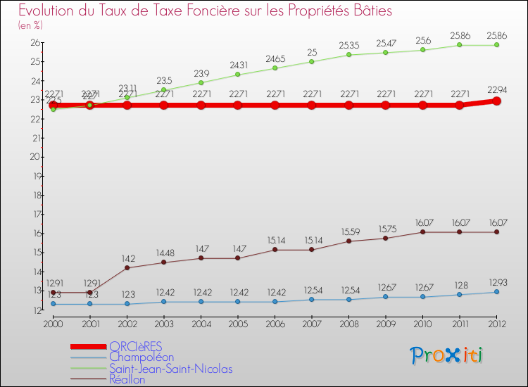 Evolution du taux de la taxe foncière sur le bati pour ORCIèRES et les communes proches de 2000 à 2012 Comparaison des taux de taxe foncière sur le bati pour ORCIèRES et les communes voisines de 2000 à 2012