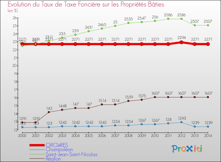 Evolution du taux de la taxe foncière sur le bati pour ORCIèRES et les communes proches de 2000 à 2014 Comparaison des taux de taxe foncière sur le bati pour ORCIèRES et les communes voisines de 2000 à 2014