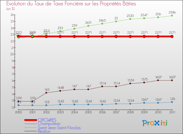 Evolution du taux de la taxe foncière sur le bati pour ORCIèRES et les communes proches Comparaison des taux de taxe foncière sur le bati pour ORCIèRES et les communes voisines
