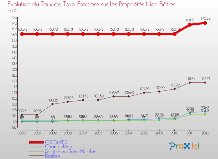 Evolution du taux de la taxe foncière sur les immeubles et terrains non batis pour ORCIèRES et les communes proches de 2000 à 2012 Comparaison des taux de la taxe foncière sur les immeubles et terrains non batis pour ORCIèRES et les communes voisines de 2000 à 2012