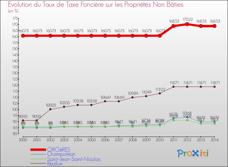 Evolution du taux de la taxe foncière sur les immeubles et terrains non batis pour ORCIèRES et les communes proches de 2000 à 2014 Comparaison des taux de la taxe foncière sur les immeubles et terrains non batis pour ORCIèRES et les communes voisines de 2000 à 2014