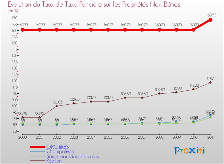 Evolution du taux de la taxe foncière sur les immeubles et terrains non batis pour ORCIèRES et les communes proches Comparaison des taux de la taxe foncière sur les immeubles et terrains non batis pour ORCIèRES et les communes voisines