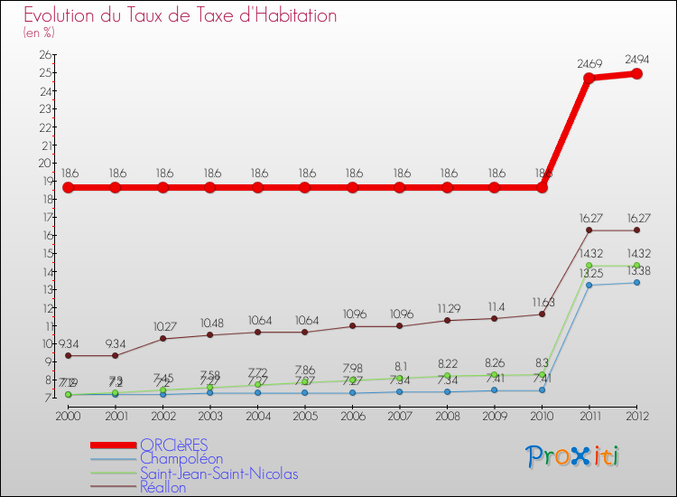 Evolution du taux de la taxe d'habitation pour ORCIèRES et les communes proches Comparaison des taux de la taxe d'habitation pour ORCIèRES et les communes voisines