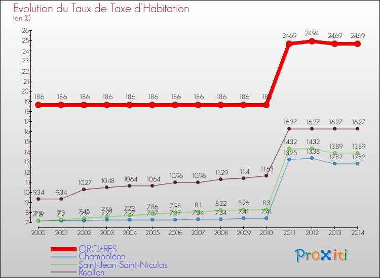 Evolution du taux de la taxe d'habitation pour ORCIèRES et les communes proches de 2000 à 2014 Comparaison des taux de la taxe d'habitation pour ORCIèRES et les communes voisines de 2000 à 2014