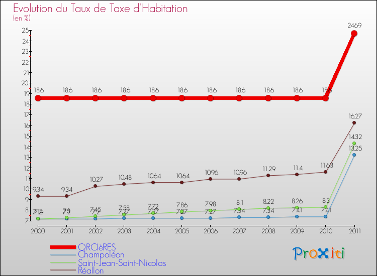 Evolution du taux de la taxe d'habitation pour ORCIèRES et les communes proches Comparaison des taux de la taxe d'habitation pour ORCIèRES et les communes voisines