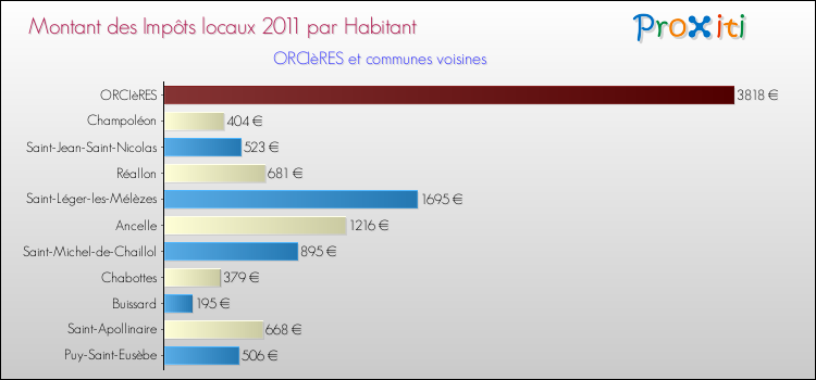 Montant des impôts locaux par Habitant pour ORCIèRES et les communes proches Comparaison des impôts locaux par habitant pour ORCIèRES et les communes voisines