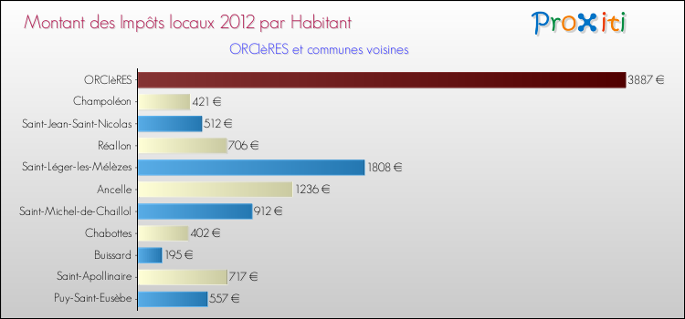 Montant des impôts locaux par Habitant pour ORCIèRES et les communes proches Comparaison des impôts locaux par habitant pour ORCIèRES et les communes voisines