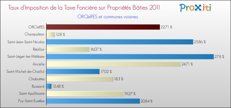 Taux d'imposition de la taxe foncière sur le bati 2011 pour ORCIèRES et les communes proches Comparaison des taux d'imposition de la taxe foncière sur le bati 2011 pour ORCIèRES et les communes voisines