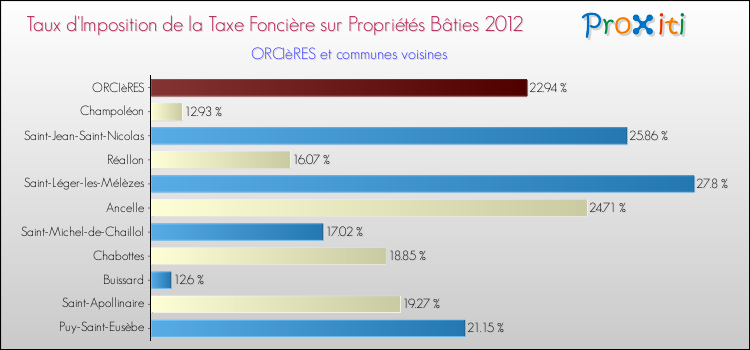 Taux d'imposition de la taxe foncière sur le bati 2012 pour ORCIèRES et les communes proches Comparaison des taux d'imposition de la taxe foncière sur le bati 2012 pour ORCIèRES et les communes voisines