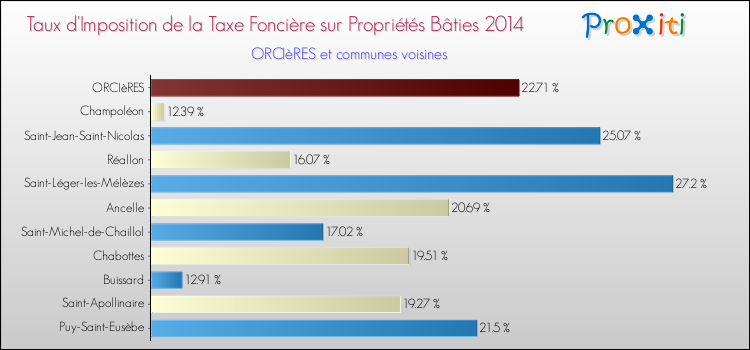 Taux d'imposition de la taxe foncière sur le bati 2014 pour ORCIèRES et les communes proches Comparaison des taux d'imposition de la taxe foncière sur le bati 2014 pour ORCIèRES et les communes voisines