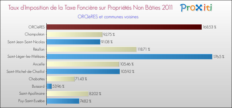 Taux d'imposition de la taxe foncière sur les immeubles et terrains non batis 2011 pour ORCIèRES et les communes proches Comparaison des taux d'imposition de la taxe foncière sur les immeubles et terrains non batis 2011 pour ORCIèRES et les communes voisines