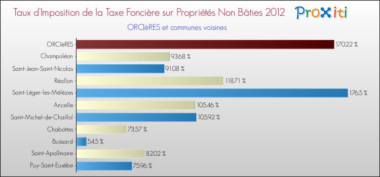 Taux d'imposition de la taxe foncière sur les immeubles et terrains non batis 2012 pour ORCIèRES et les communes proches Comparaison des taux d'imposition de la taxe foncière sur les immeubles et terrains non batis 2012 pour ORCIèRES et les communes voisines