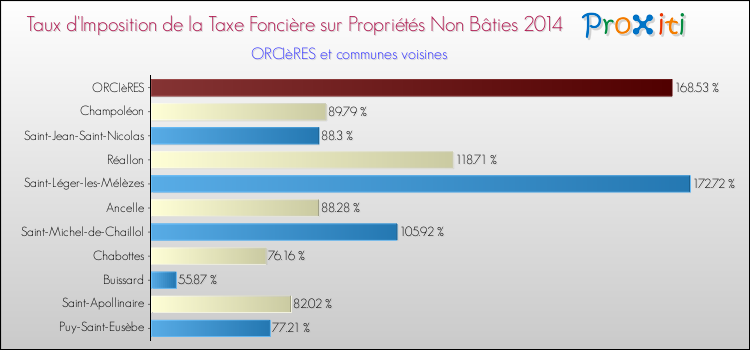 Taux d'imposition de la taxe foncière sur les immeubles et terrains non batis 2014 pour ORCIèRES et les communes proches Comparaison des taux d'imposition de la taxe foncière sur les immeubles et terrains non batis 2014 pour ORCIèRES et les communes voisines