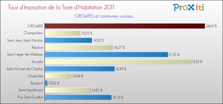 Taux d'imposition de la taxe d'habitation 2011 pour ORCIèRES et les communes proches Comparaison des taux d'imposition de la taxe d'habitation 2011 pour ORCIèRES et les communes voisines