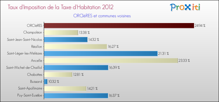 Taux d'imposition de la taxe d'habitation 2012 pour ORCIèRES et les communes proches Comparaison des taux d'imposition de la taxe d'habitation 2012 pour ORCIèRES et les communes voisines