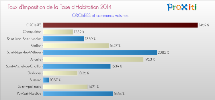 Taux d'imposition de la taxe d'habitation 2014 pour ORCIèRES et les communes proches Comparaison des taux d'imposition de la taxe d'habitation 2014 pour ORCIèRES et les communes voisines