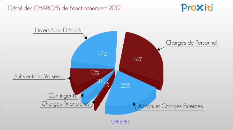 Décomposition des Charges de Fonctionnement 2012 de la commune de ORPIERRE Charges de Fonctionnement 2012 pour la commune de ORPIERRE
