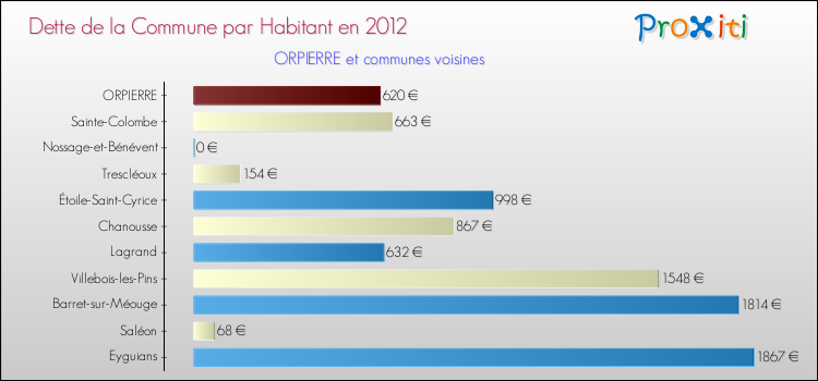 Dette par habitant de la commune en 2012 pour ORPIERRE et les communes proches Comparaison de la dette par habitant de la commune en 2012 pour ORPIERRE et les communes voisines