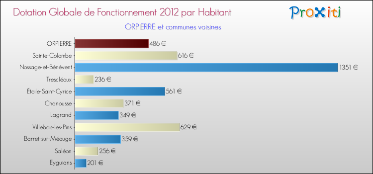 Montant des dotations globales de fonctionnement DGF par Habitant pour ORPIERRE et les communes proches Comparaison des des dotations globales de fonctionnement DGF par habitant pour ORPIERRE et les communes voisines