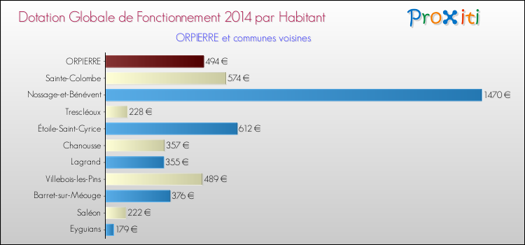 Montant des dotations globales de fonctionnement DGF par Habitant pour ORPIERRE et les communes proches en 2014. Comparaison des des dotations globales de fonctionnement DGF par habitant pour ORPIERRE et les communes voisines en 2014.