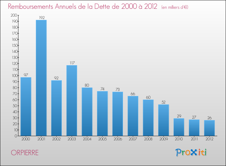 Evolution de l'annuité de la dette pour la commune de ORPIERRE de 2000 à 2012 Annuités de la dette pour ORPIERRE de 2000 à 2012