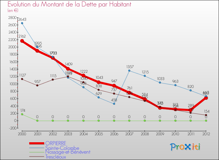 Evolution de la dette par habitant pour la commune de ORPIERRE et les communes proches de 2000 à 2012 Comparaison de la dette par habitant pour ORPIERRE et les communes voisines de 2000 à 2012