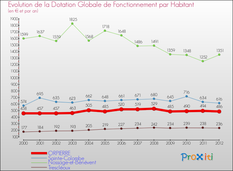 Evolution et montant de la dotation globale de fonctionnement par Habitant pour ORPIERRE et les communes proches Comparaison des dotations globales de fonctionnement par habitant pour ORPIERRE et les communes voisines