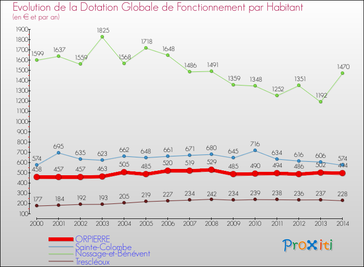 Evolution et montant de la dotation globale de fonctionnement par Habitant pour ORPIERRE et les communes proches de 2000 à 2014. Comparaison des dotations globales de fonctionnement par habitant pour ORPIERRE et les communes voisines de 2000 à 2014.