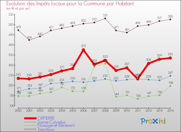 Evolution et montant des impôts locaux par Habitant pour ORPIERRE et les communes proches de 2000 à 2014 Comparaison des impôts locaux par habitant pour ORPIERRE et les communes voisines de 2000 à 2014