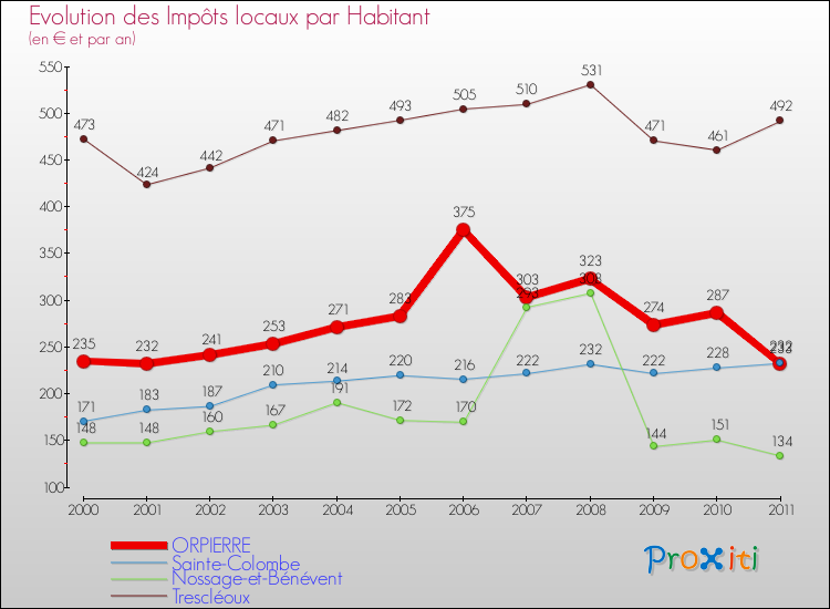 Evolution et montant des impôts locaux par Habitant pour ORPIERRE et les communes proches Comparaison des impôts locaux par habitant pour ORPIERRE et les communes voisines