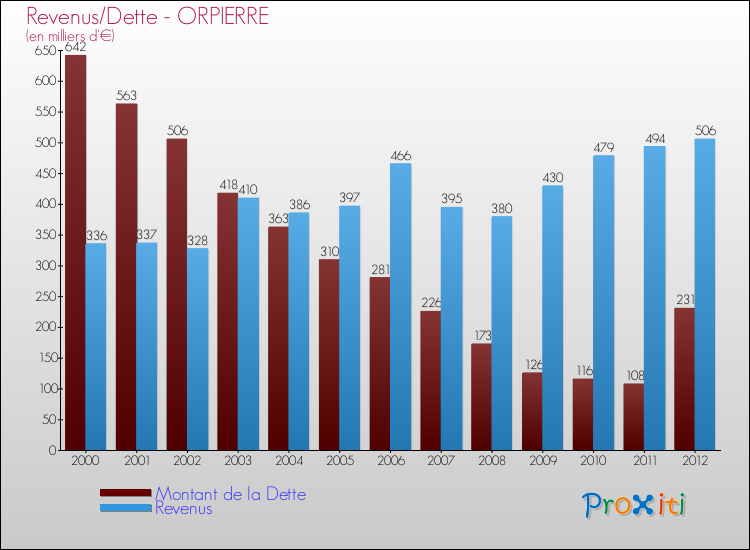 Evolution comparée de la dette et des revenus pour la commune de ORPIERRE de 2000 à 2012 Comparaison de la dette et des revenus pour ORPIERRE de 2000 à 2012